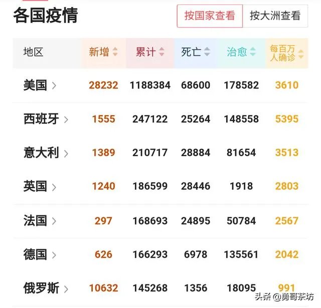 俄罗斯的疫情越来越严重，截止到今天，已经超过13万人，俄罗斯的疫情为何现在会这样？