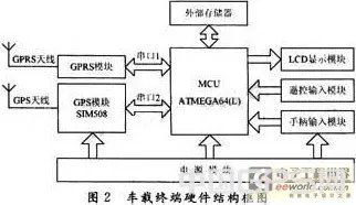 GPS车载监控终端的设计与实现