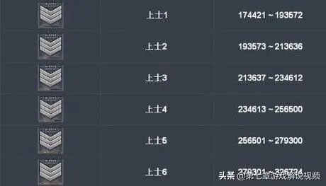 穿越火线共分哪些等级？