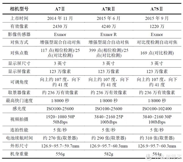 Sony 索尼 A7系列微单怎么选？各子型号数据对比与取舍
