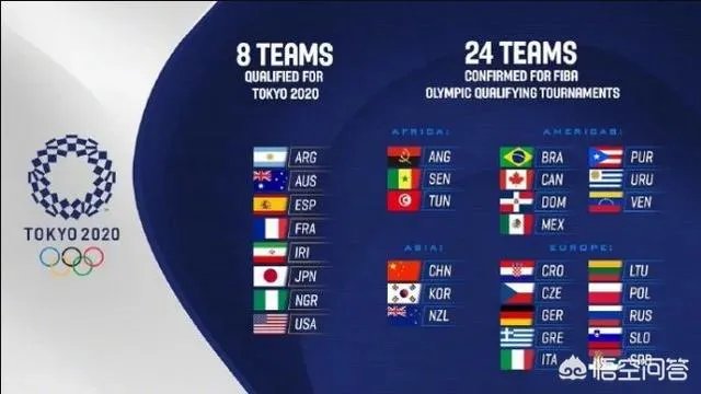 2020东京奥运会的男篮落选赛名单出炉，中国队有出线希望吗？