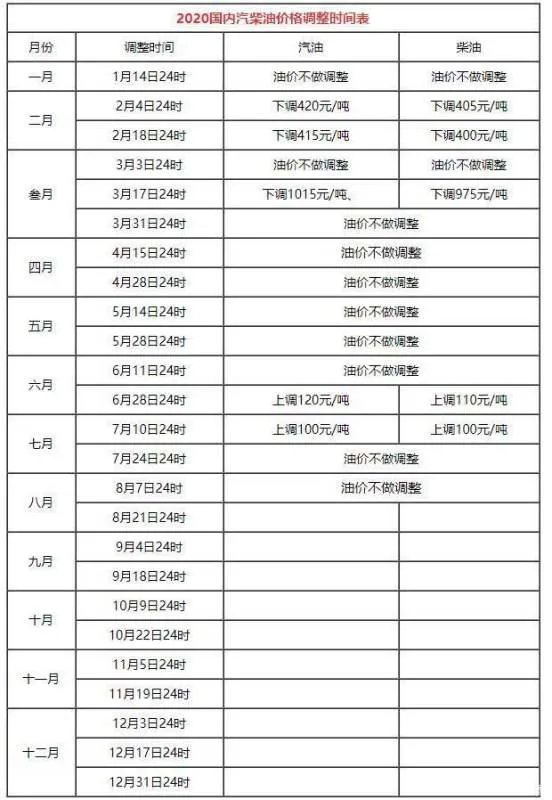 即将突破50元/吨调整线！国内油价下周或迎年内“第三涨”