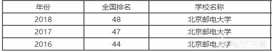 北京邮电大学怎么样?