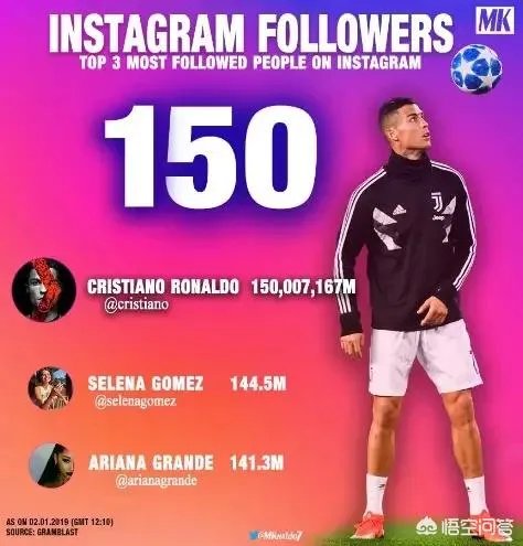 c罗一共有多少钱