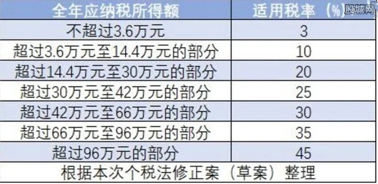 2018最新个税税率表 个人所得工资交税计算公式