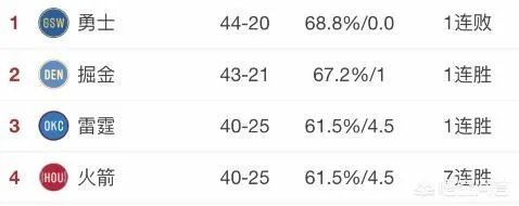 大胜76人之后，火箭豪取7连胜。怎么评价这波7连胜的含金量？