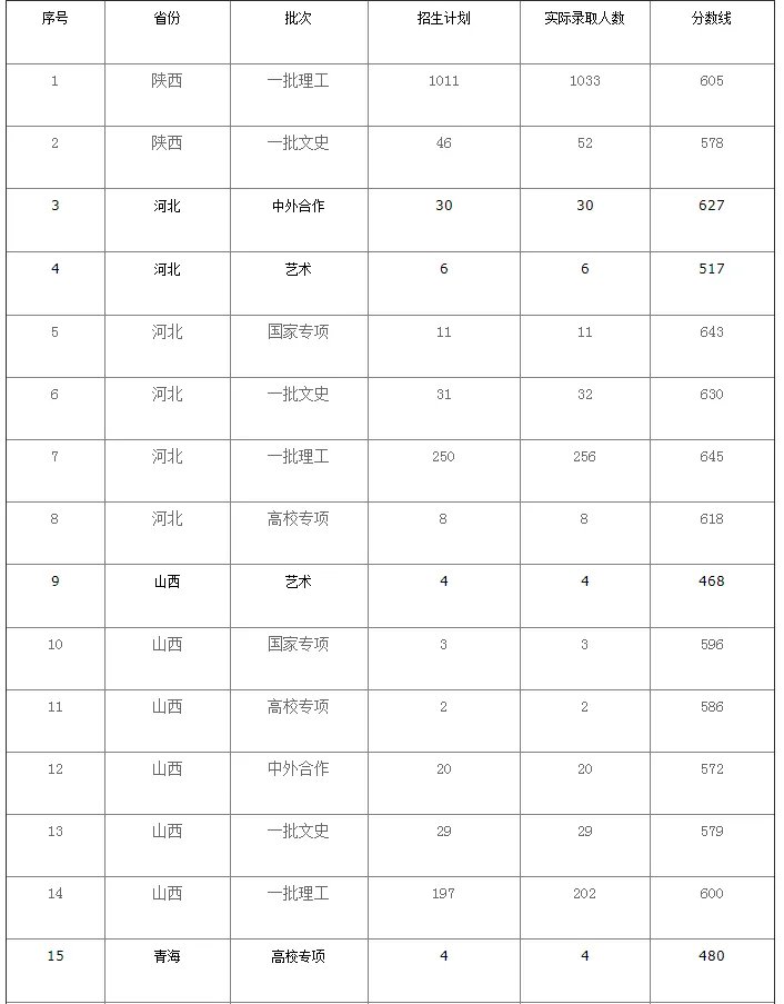 西安电子科技大学2020年高考各省份录取分数线