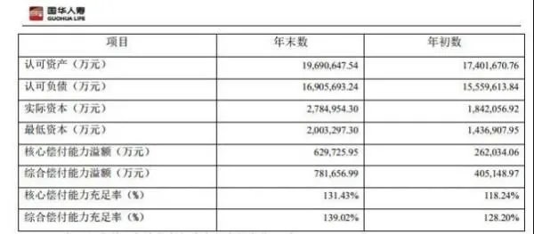 国华人寿保险公司排名第几？