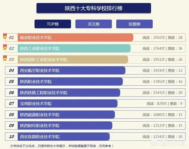 陕西省有哪些大专？哪所大专比较好？
