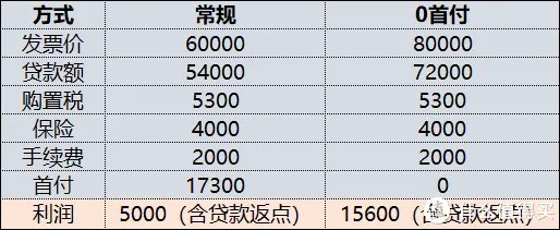 零首付买车是怎样操作的？有没有坑？——5位一线汽车销售聊聊真实情况