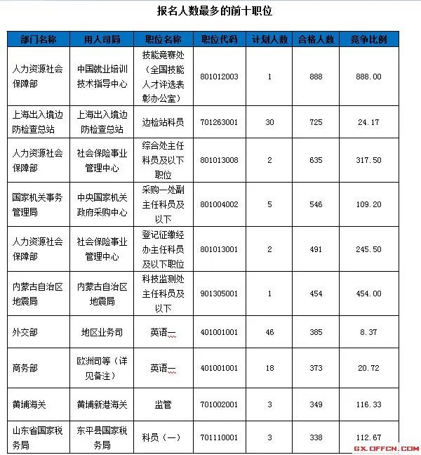截至18日9时：2016国考报名17万人过审 平均6人争1职位