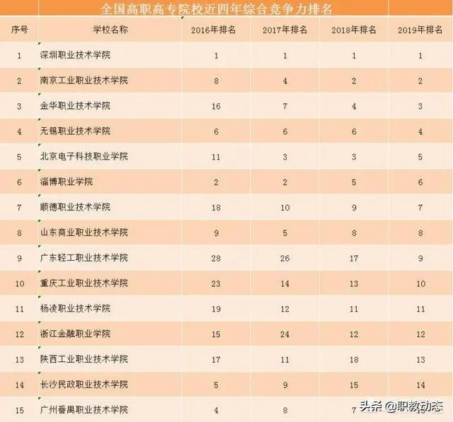 全国排名最靠前的专科院校有哪些？