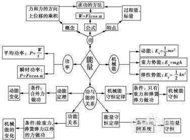 如何学好高中物理