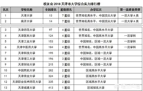 天津高校排名情况如何，有哪些比较好的院校呢？