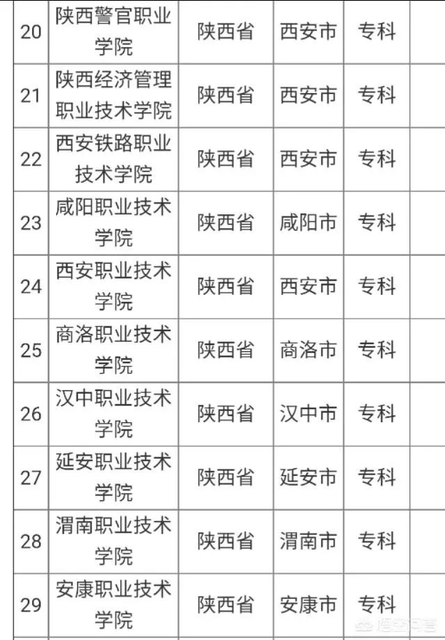 陕西省有哪些大专？哪所大专比较好？