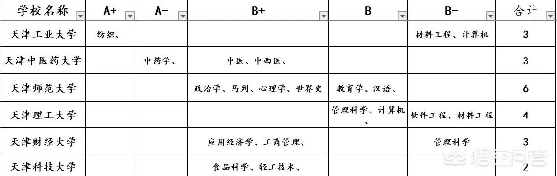 天津高校排名情况如何，有哪些比较好的院校呢？