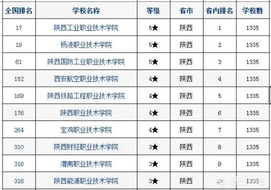 陕西省有哪些大专？哪所大专比较好？