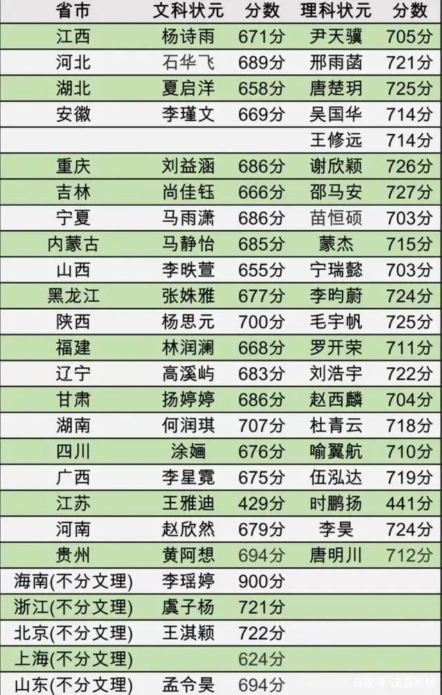 2020高考最高分是多少