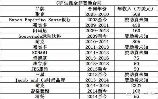 c罗一共有多少钱