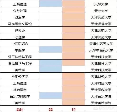 天津高校排名情况如何，有哪些比较好的院校呢？