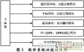 GPS车载监控终端的设计与实现