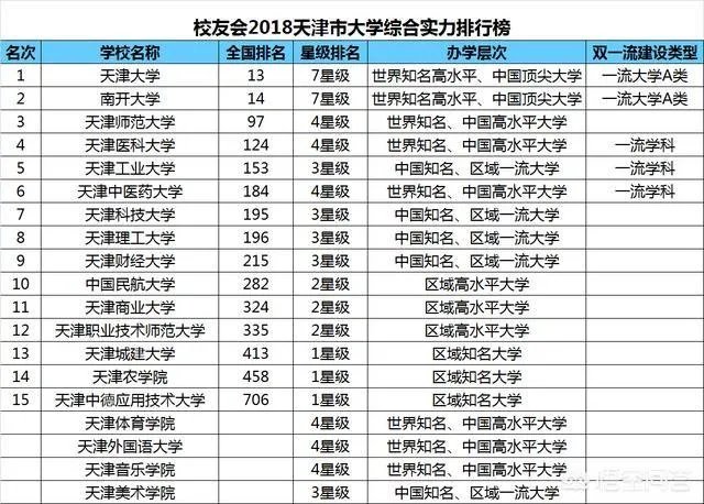 天津高校排名情况如何，有哪些比较好的院校呢？