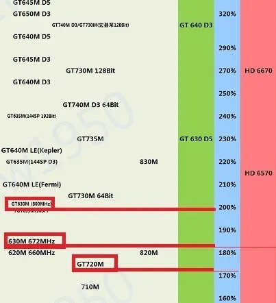 集成显卡GT630M和GT720M相比怎样?