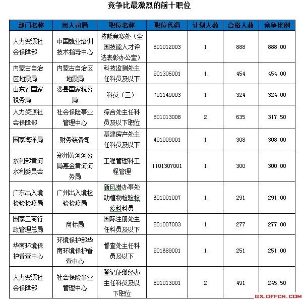 截至18日9时：2016国考报名17万人过审 平均6人争1职位