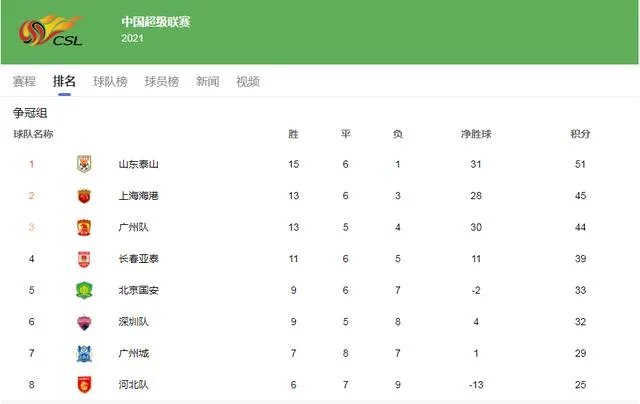2021中超排名？