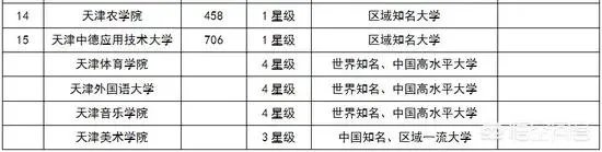 天津高校排名情况如何，有哪些比较好的院校呢？