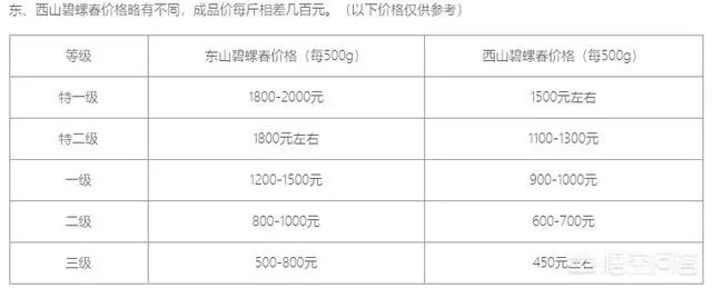 苏州东山和西山洞庭碧螺春有区别吗？