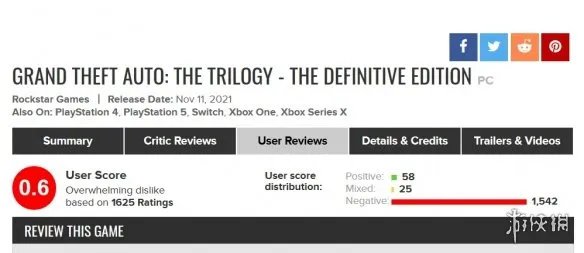 《GTA:三部曲》M站评分只有0.6！玩家说其是绝对的垃圾