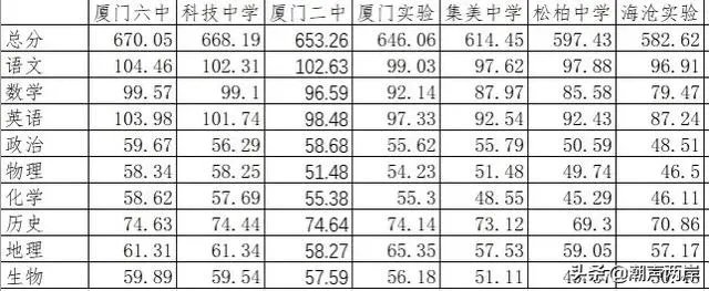 2021厦门中考录取分数线