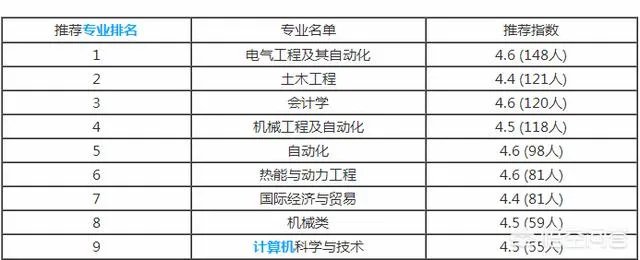 宁夏理工学院东北大学