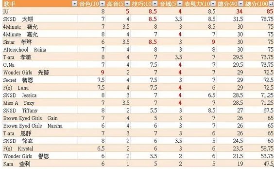 我怎么觉得韩国女明星唱功挺差，但男的还可以啊？