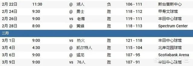 大胜76人之后，火箭豪取7连胜。怎么评价这波7连胜的含金量？