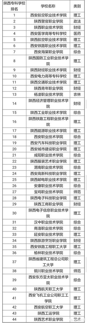 陕西省有哪些大专？哪所大专比较好？