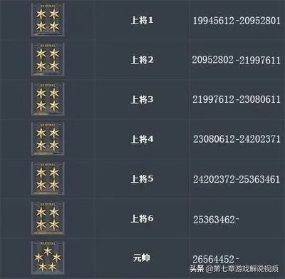 穿越火线共分哪些等级？