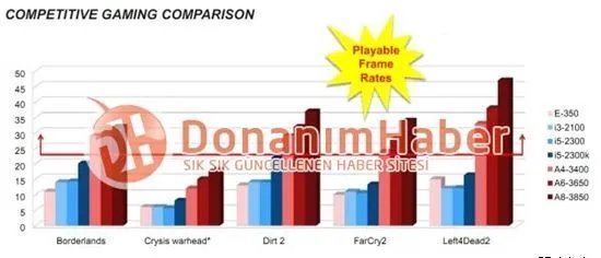 Llano APU、Sandy Bridge集成显卡官方对比