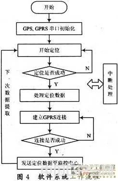 GPS车载监控终端的设计与实现