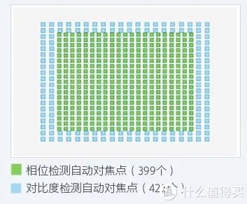 Sony 索尼 A7系列微单怎么选？各子型号数据对比与取舍