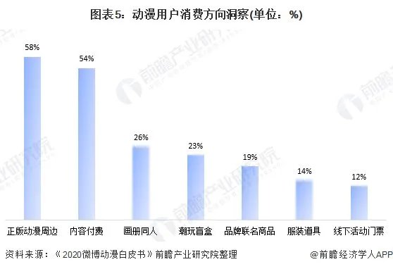 动漫产业发展现状及趋势分析