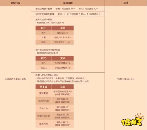 DNF网吧特权更新介绍 网吧特权新增了什么