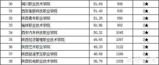 陕西省有哪些大专？哪所大专比较好？