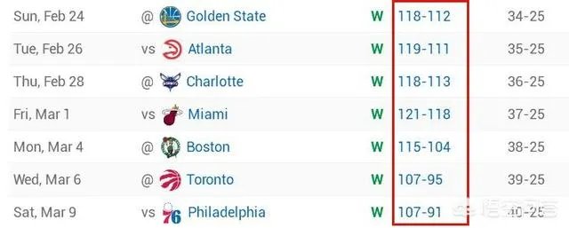 大胜76人之后，火箭豪取7连胜。怎么评价这波7连胜的含金量？