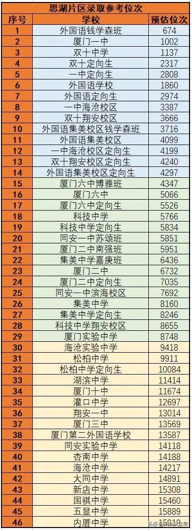 2021厦门中考录取分数线