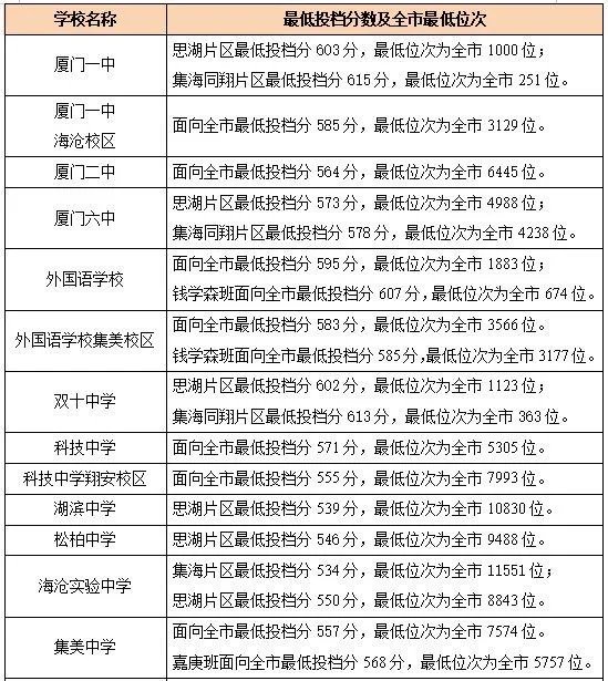 2021厦门中考录取分数线