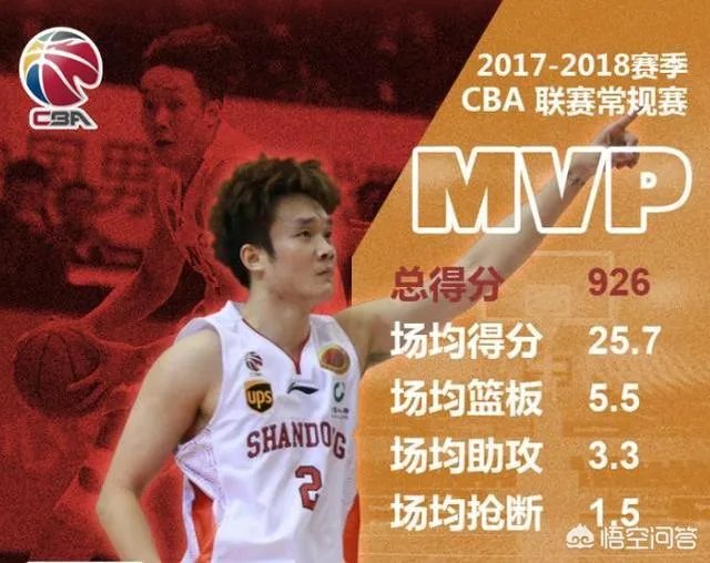丁彦雨航再次获得MVP你怎么看?