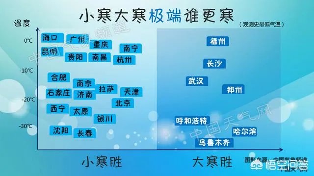 为什么一般年份小寒比大寒冷？