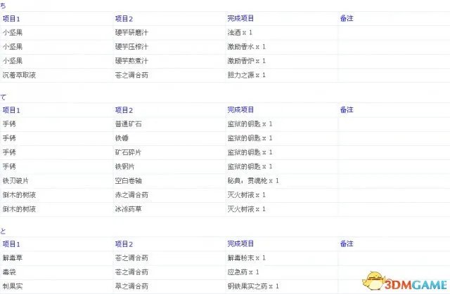 龙之信条：黑暗觉者 全中文物品合成表一览